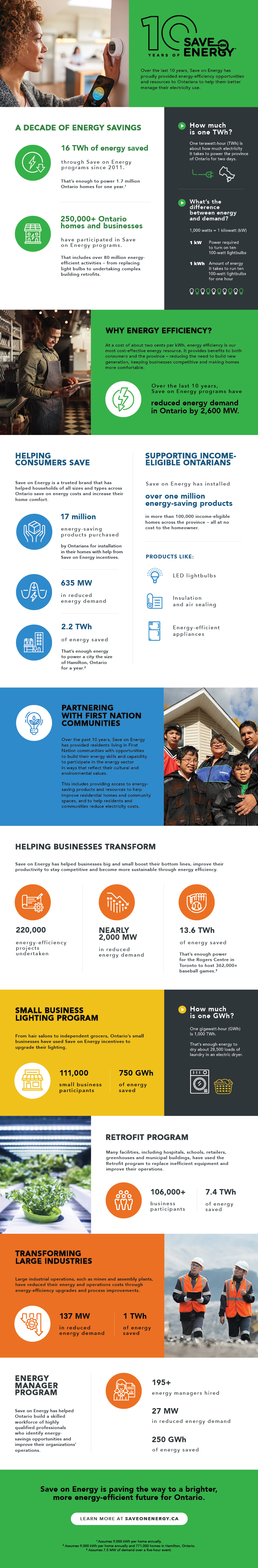 Save on Energy celebrates key accomplishments from its 10 years of helping Ontarians save energy. More than 250,000 Ontario homes and businesses have participated in Save on Energy programs since 2011. Over the past decade, these programs have saved Ontario 16 TWh of energy, enough to power 1.7 million homes.