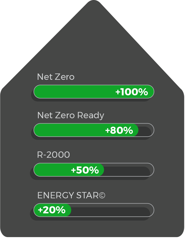 bar graph that shows a net-zero home's energy performance is 100 per cent better than homes built to code