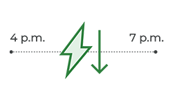 A timeline between 4 and 7pm blocked off with energy going down during this period.